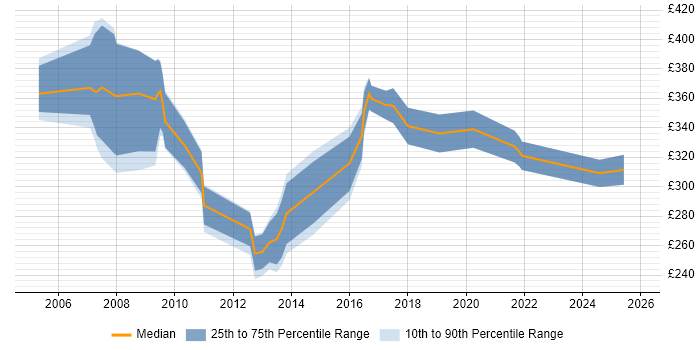 Contractor daily rate distribution trend for OSS Engineer job vacancies in Berkshire