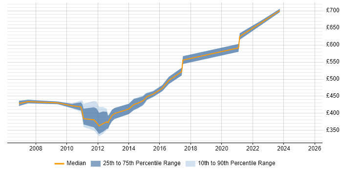 Contractor daily rate distribution trend for OSS Solutions Architect job vacancies in Berkshire Contractor daily rate distribution trend for OSS Solutions Architect job vacancies in Berkshire