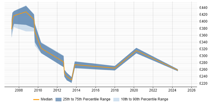 Contractor daily rate distribution trend for OSS Support Engineer job vacancies in Berkshire