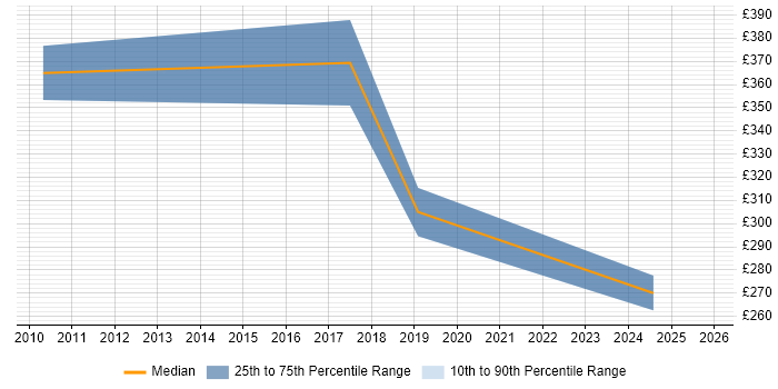 Contractor daily rate distribution trend for OSS Systems Engineer job vacancies in Berkshire