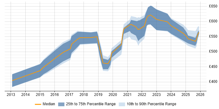 Contractor daily rate distribution trend for jobs in Berkshire citing OWASP