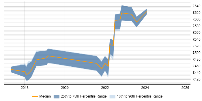 Contractor daily rate distribution trend for jobs in Berkshire citing Packer