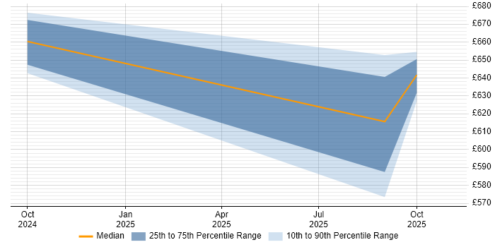 Contractor daily rate distribution trend for jobs in Berkshire citing Palantir