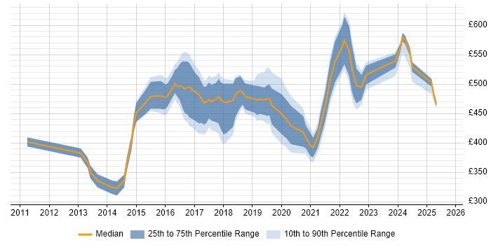 Contractor daily rate distribution trend for jobs in Berkshire citing Palo Alto