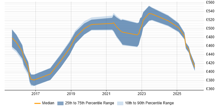 Contractor daily rate distribution trend for jobs in Berkshire citing Pandas