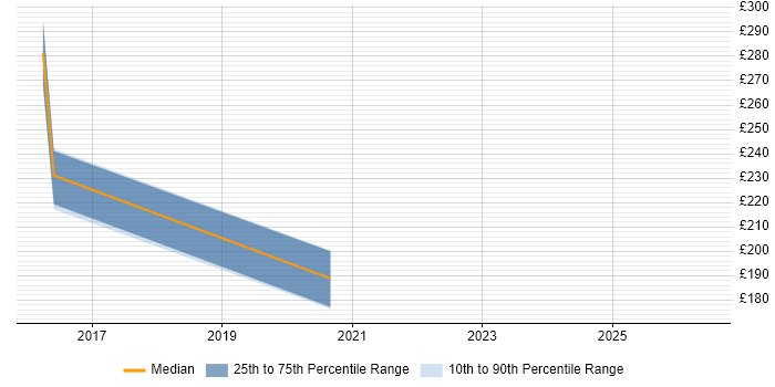 Contractor daily rate distribution trend for jobs in Berkshire citing Password Management