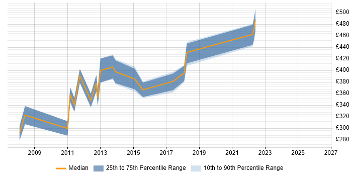 Contractor daily rate distribution trend for jobs in Berkshire citing Payment Gateway