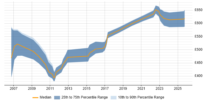 Contractor daily rate distribution trend for Payroll Consultant job vacancies in Berkshire Contractor daily rate distribution trend for Payroll Consultant job vacancies in Berkshire