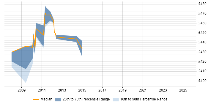Contractor daily rate distribution trend for PCI DSS Project Manager job vacancies in Berkshire Contractor daily rate distribution trend for PCI DSS Project Manager job vacancies in Berkshire
