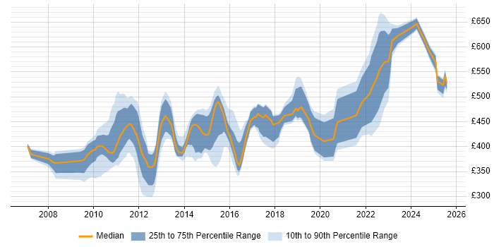 Contractor daily rate distribution trend for jobs in Berkshire citing PCI DSS