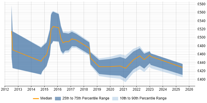 Contractor daily rate distribution trend for jobs in Berkshire citing Pega