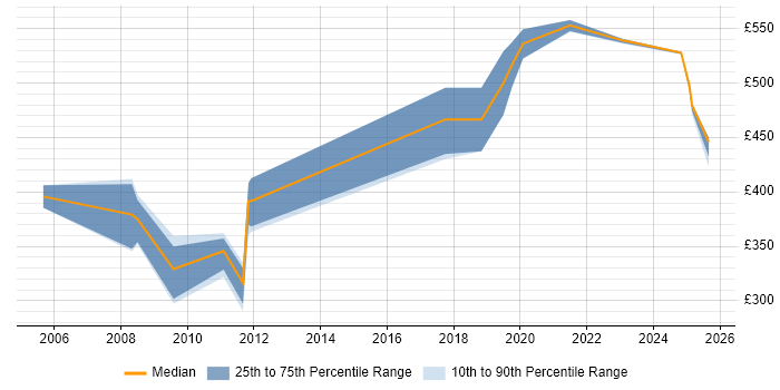 Contractor daily rate distribution trend for Penetration Tester job vacancies in Berkshire