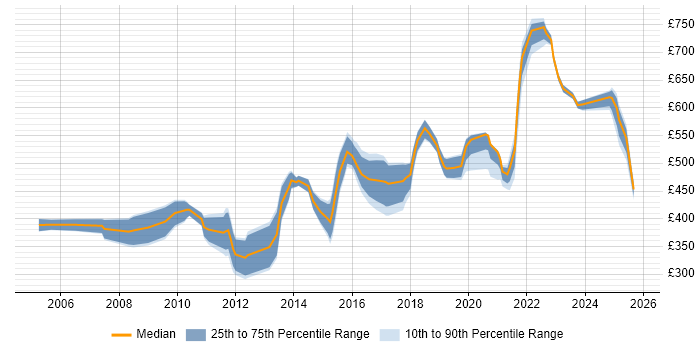 Contractor daily rate distribution trend for jobs in Berkshire citing Penetration Testing