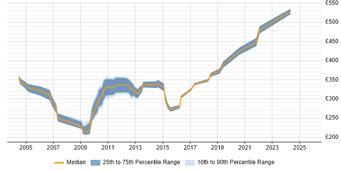 Contractor daily rate distribution trend for Performance Analyst job vacancies in Berkshire Contractor daily rate distribution trend for Performance Analyst job vacancies in Berkshire