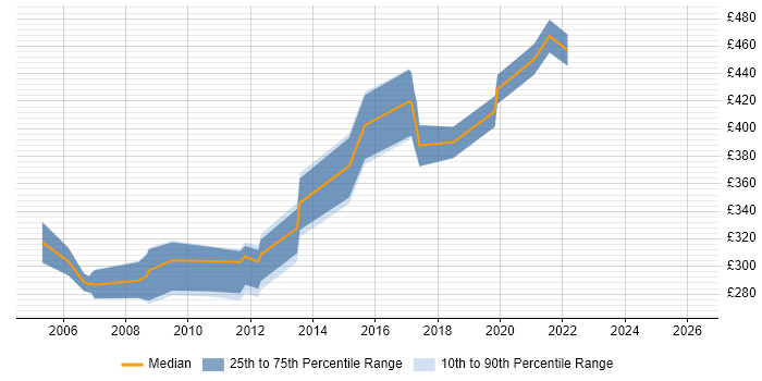 Contractor daily rate distribution trend for Performance Engineer job vacancies in Berkshire