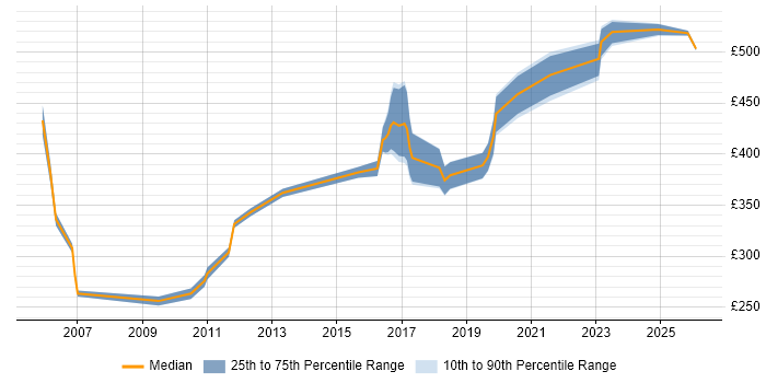Contractor daily rate distribution trend for jobs in Berkshire citing Performance Engineering