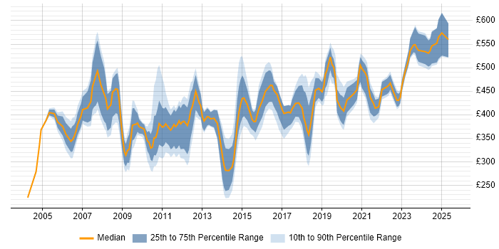Contractor daily rate distribution trend for jobs in Berkshire citing Performance Management Contractor daily rate distribution trend for jobs in Berkshire citing Performance Management