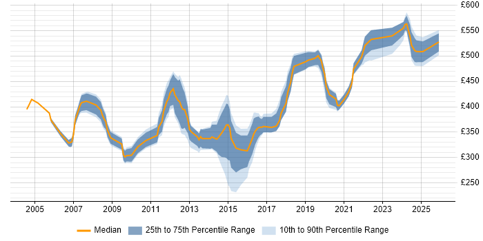 Contractor daily rate distribution trend for jobs in Berkshire citing Performance Monitoring