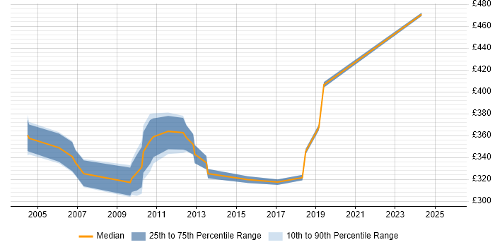 Contractor daily rate distribution trend for Performance Test Analyst job vacancies in Berkshire Contractor daily rate distribution trend for Performance Test Analyst job vacancies in Berkshire