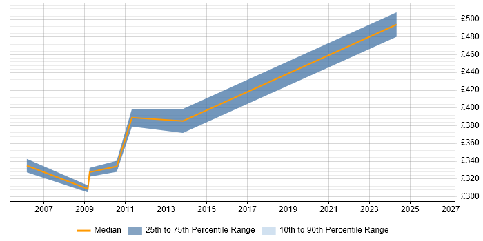 Contractor daily rate distribution trend for Performance Test Consultant job vacancies in Berkshire