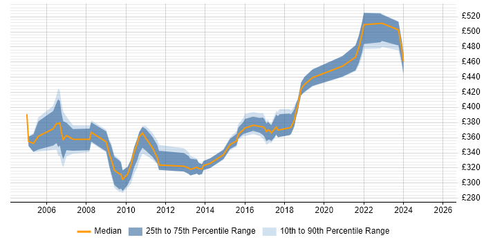 Contractor daily rate distribution trend for Performance Tester job vacancies in Berkshire