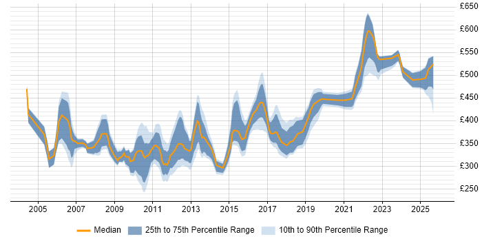 Contractor daily rate distribution trend for jobs in Berkshire citing Performance Testing
