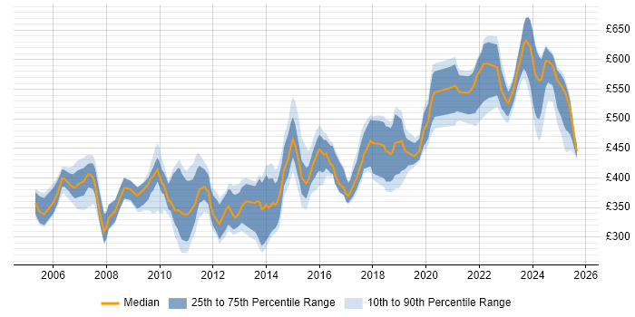 Contractor daily rate distribution trend for jobs in Berkshire citing Performance Tuning Contractor daily rate distribution trend for jobs in Berkshire citing Performance Tuning