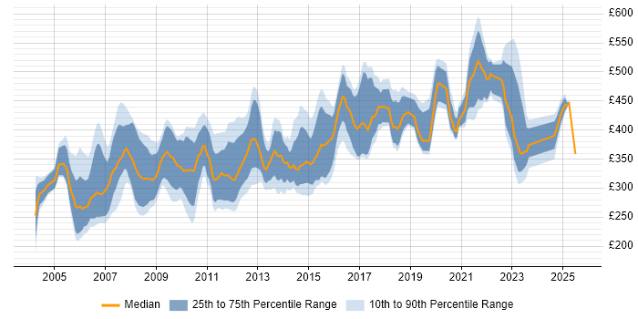 Contractor daily rate distribution trend for jobs in Berkshire citing Perl