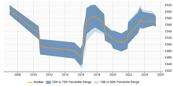 Contractor daily rate distribution trend for jobs in Berkshire citing PhD