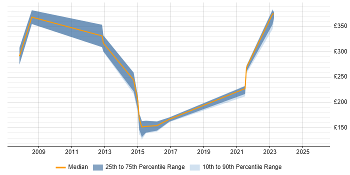Contractor daily rate distribution trend for jobs in Berkshire citing Photography