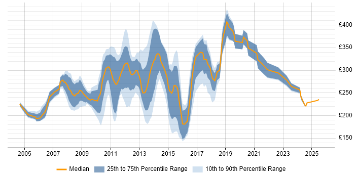 Contractor daily rate distribution trend for jobs in Berkshire citing Photoshop