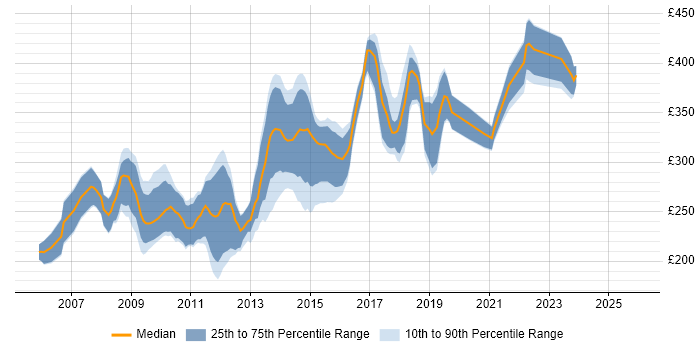Contractor daily rate distribution trend for PHP Developer job vacancies in Berkshire