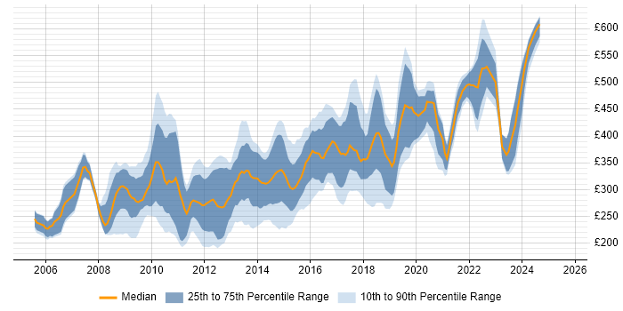 Contractor daily rate distribution trend for jobs in Berkshire citing PHP
