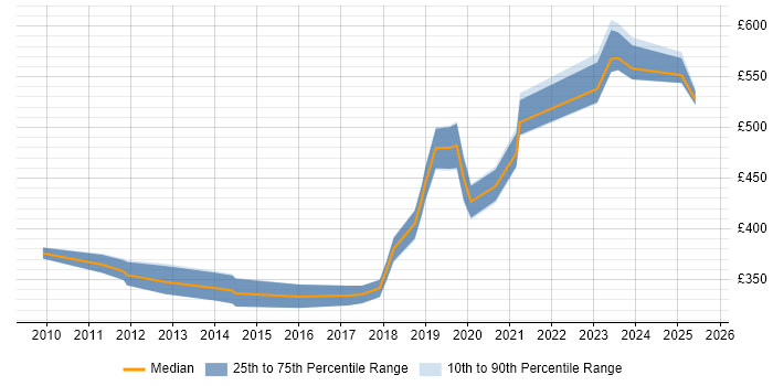 Contractor daily rate distribution trend for jobs in Berkshire citing Physics Contractor daily rate distribution trend for jobs in Berkshire citing Physics