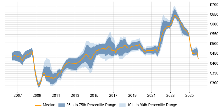 Contractor daily rate distribution trend for jobs in Berkshire citing PKI