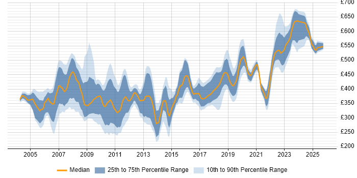 Contractor daily rate distribution trend for jobs in Berkshire citing PL/SQL