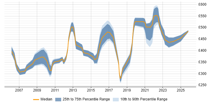 Contractor daily rate distribution trend for jobs in Berkshire citing Planning and Forecasting
