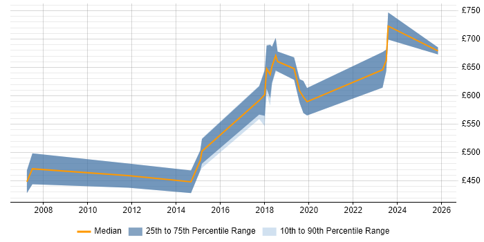 Contractor daily rate distribution trend for Platform Architect job vacancies in Berkshire
