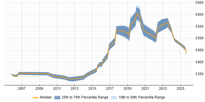 Contractor daily rate distribution trend for Platform Engineer job vacancies in Berkshire