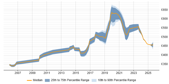 Contractor daily rate distribution trend for jobs in Berkshire citing Platform Engineering