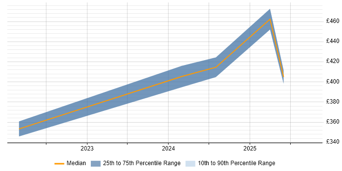 Contractor daily rate distribution trend for jobs in Berkshire citing Playwright