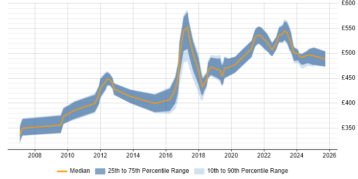Contractor daily rate distribution trend for jobs in Berkshire citing PLM