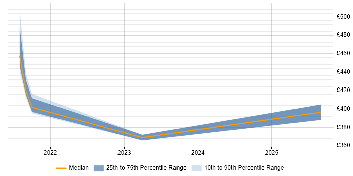 Contractor daily rate distribution trend for jobs in Berkshire citing Plotly Contractor daily rate distribution trend for jobs in Berkshire citing Plotly