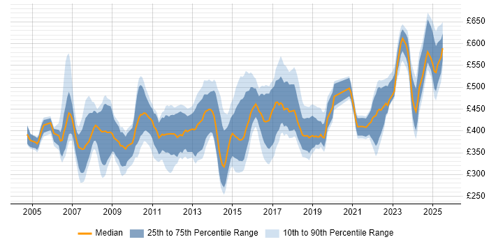 Contractor daily rate distribution trend for jobs in Berkshire citing PMI Certification