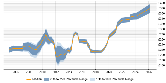 Contractor daily rate distribution trend for PMO Coordinator job vacancies in Berkshire