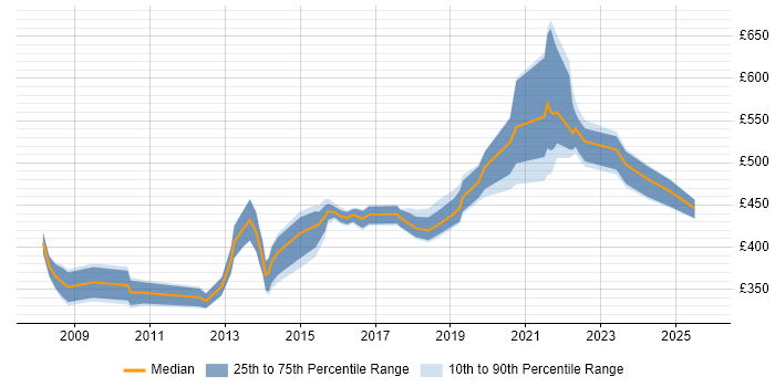 Contractor daily rate distribution trend for PMO Lead job vacancies in Berkshire Contractor daily rate distribution trend for PMO Lead job vacancies in Berkshire