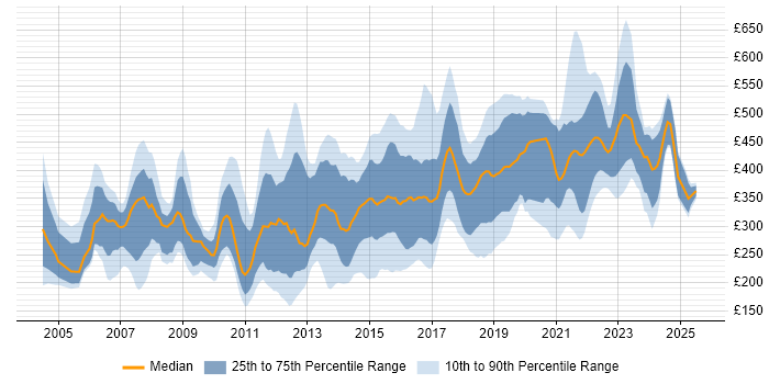 Contractor daily rate distribution trend for jobs in Berkshire citing PMO Contractor daily rate distribution trend for jobs in Berkshire citing PMO