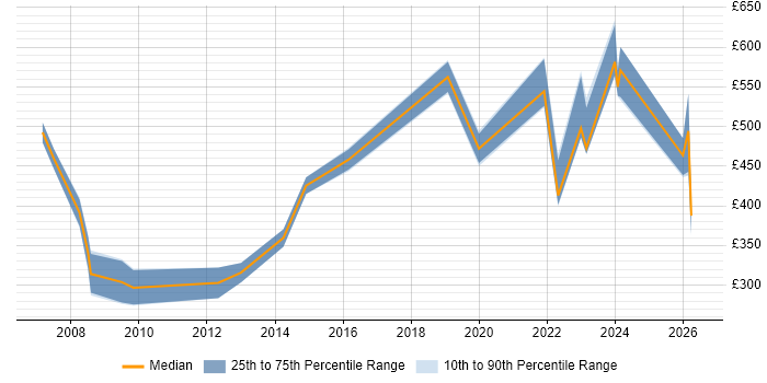 Contractor daily rate distribution trend for jobs in Berkshire citing Police