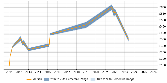 Contractor daily rate distribution trend for jobs in Berkshire citing Polish Language