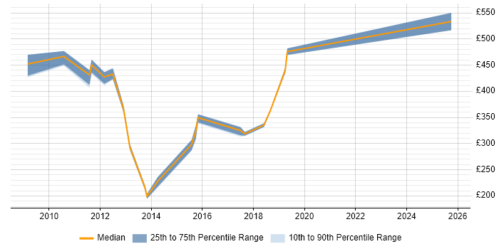 Contractor daily rate distribution trend for jobs in Berkshire citing Polycom